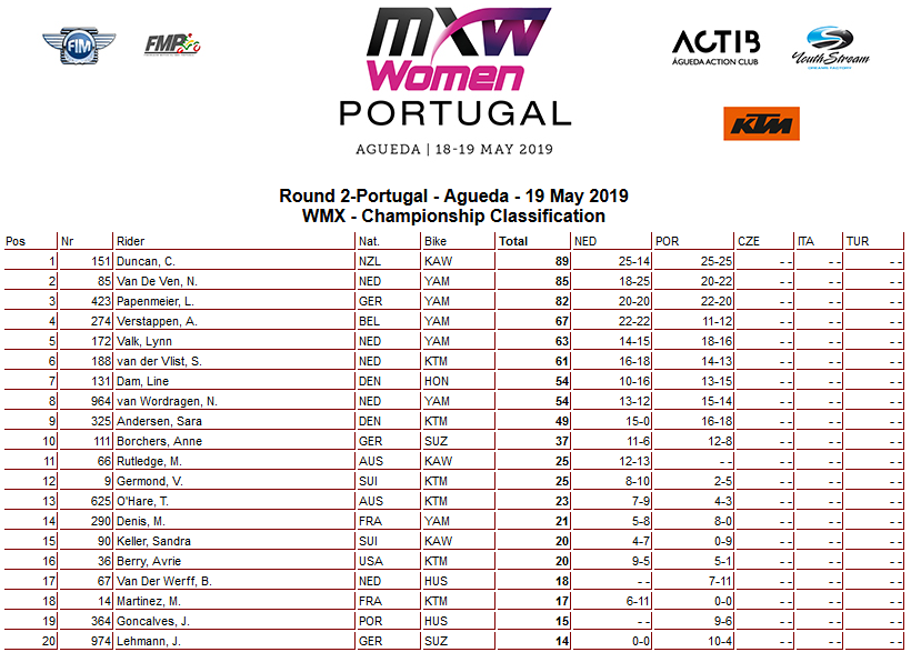 wmx portugal 2019 poredak