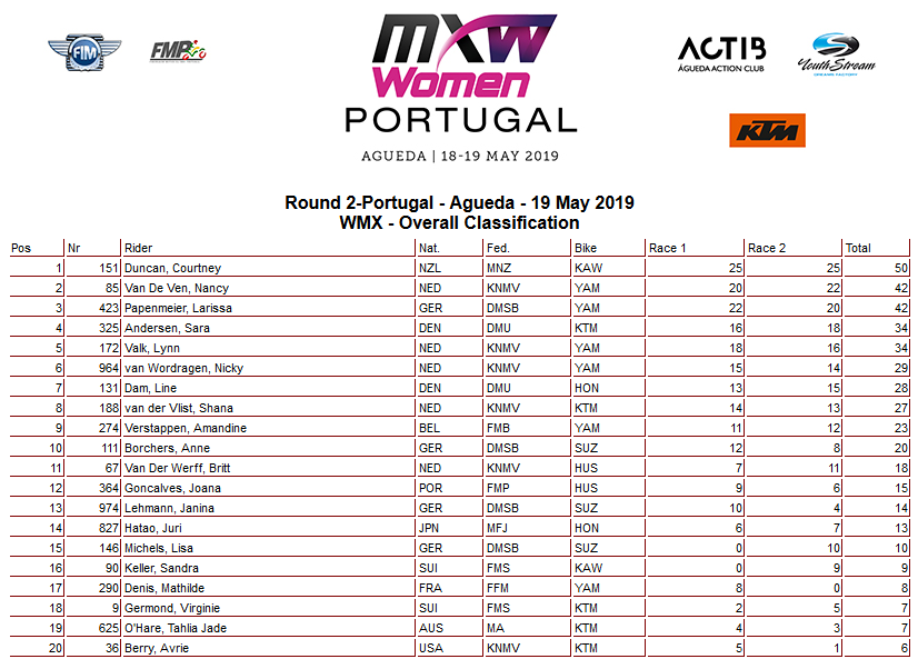 wmx portugal 2019 ukupno
