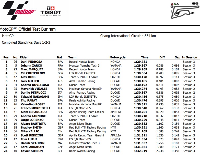 MotoGPTest Tajland