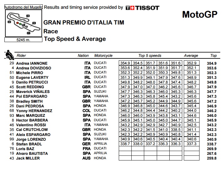 Mugello TopSpeed